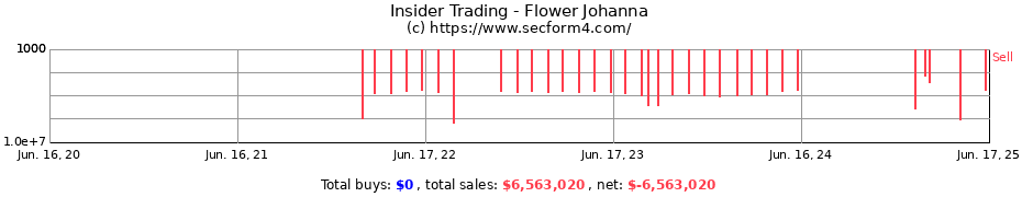 Insider Trading Transactions for Flower Johanna
