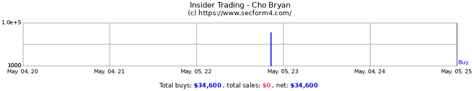 Insider Trading Transactions for Cho Bryan