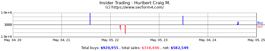 Insider Trading Transactions for Hurlbert Craig M.