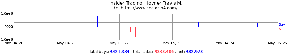 Insider Trading Transactions for Joyner Travis M.