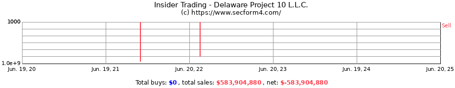 Insider Trading Transactions for Delaware Project 10 L.L.C.