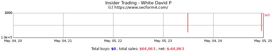 Insider Trading Transactions for White David P