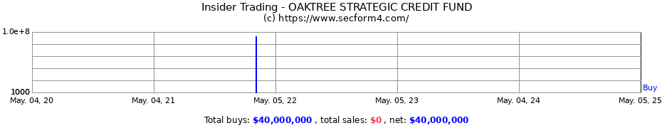 Insider Trading Transactions for Oaktree Strategic Credit Fund