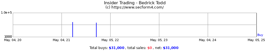 Insider Trading Transactions for Bedrick Todd