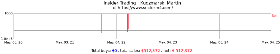 Insider Trading Transactions for Kuczmarski Martin