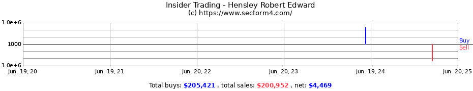 Insider Trading Transactions for Hensley Robert Edward