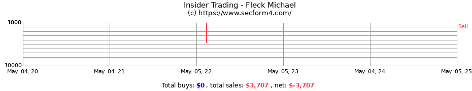 Insider Trading Transactions for Fleck Michael
