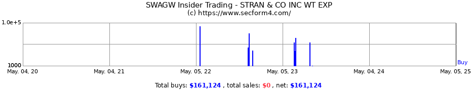 Insider Trading Transactions for STRAN & CO INC WT EXP