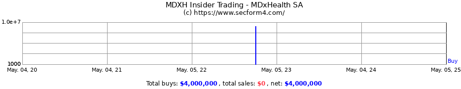 Insider Trading Transactions for MDxHealth SA