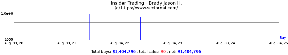 Insider Trading Transactions for Brady Jason H.
