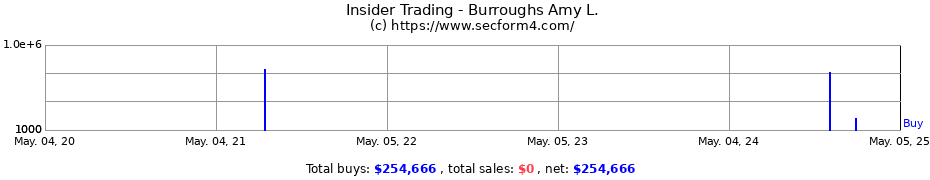 Insider Trading Transactions for Burroughs Amy L.