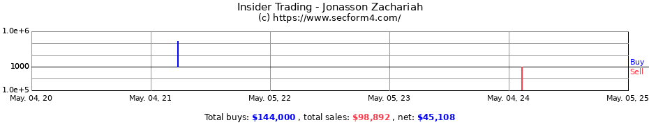 Insider Trading Transactions for Jonasson Zachariah