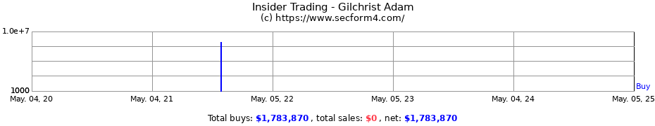 Insider Trading Transactions for Gilchrist Adam