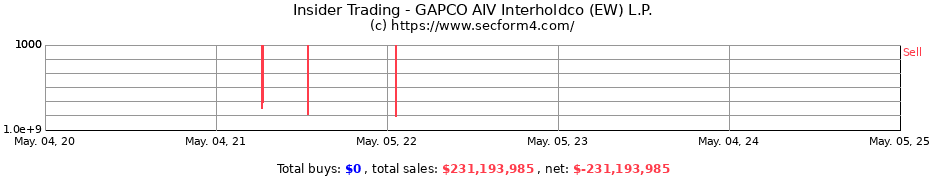Insider Trading Transactions for GAPCO AIV Interholdco (EW) L.P.