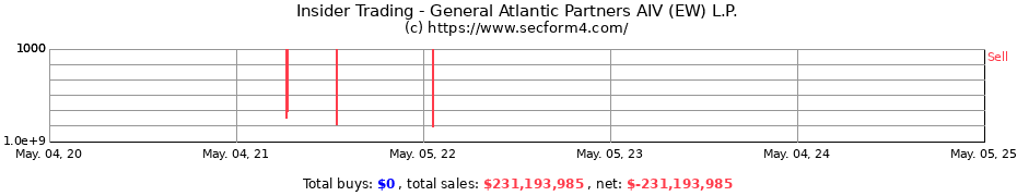 Insider Trading Transactions for General Atlantic Partners AIV (EW) L.P.