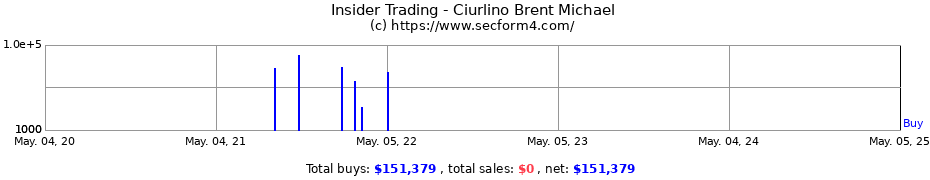 Insider Trading Transactions for Ciurlino Brent Michael
