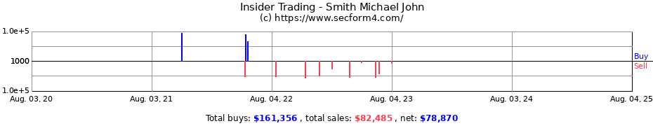 Insider Trading Transactions for Smith Michael John
