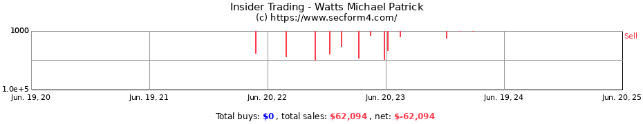 Insider Trading Transactions for Watts Michael Patrick