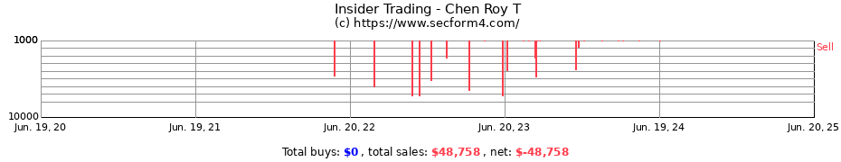 Insider Trading Transactions for Chen Roy T