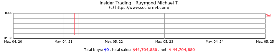 Insider Trading Transactions for Raymond Michael T.