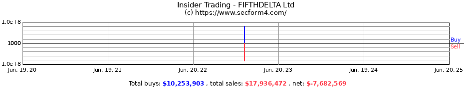 Insider Trading Transactions for FIFTHDELTA Ltd