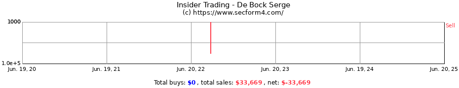 Insider Trading Transactions for De Bock Serge