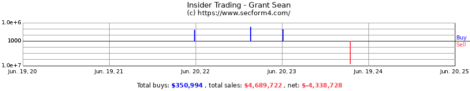 Insider Trading Transactions for Grant Sean