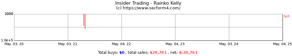 Insider Trading Transactions for Rainko Kelly
