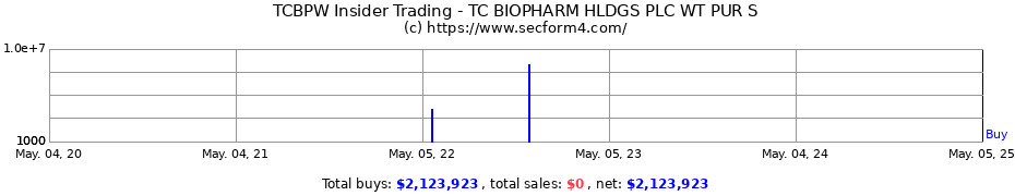 Insider Trading Transactions for TC BIOPHARM HLDGS PLC WT PUR S