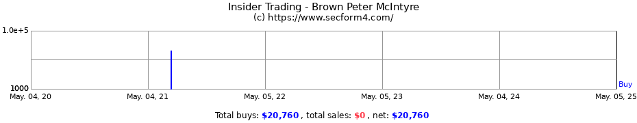 Insider Trading Transactions for Brown Peter McIntyre