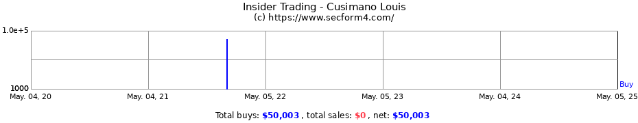 Insider Trading Transactions for Cusimano Louis