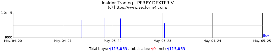 Insider Trading Transactions for PERRY DEXTER V