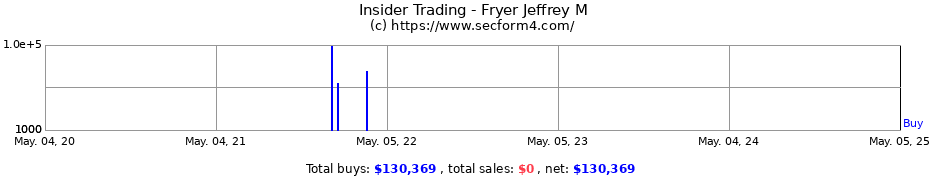 Insider Trading Transactions for Fryer Jeffrey M