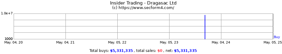 Insider Trading Transactions for Dragasac Ltd