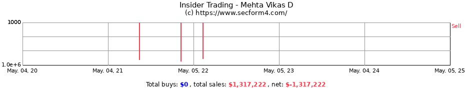 Insider Trading Transactions for Mehta Vikas D