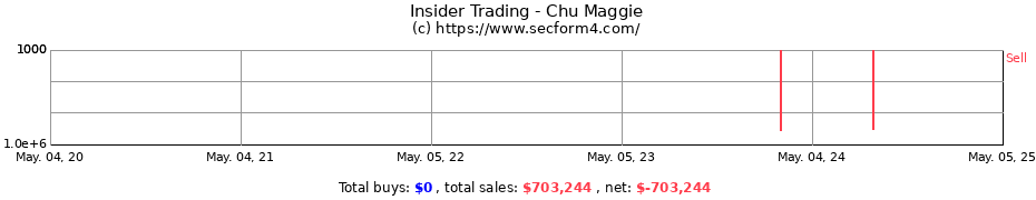 Insider Trading Transactions for Chu Maggie