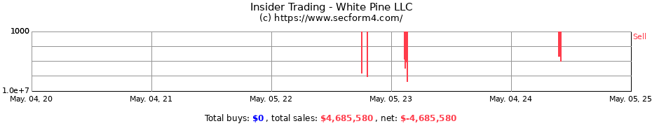 Insider Trading Transactions for White Pine LLC