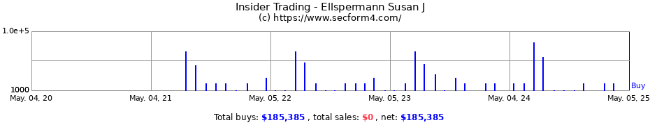 Insider Trading Transactions for Ellspermann Susan J