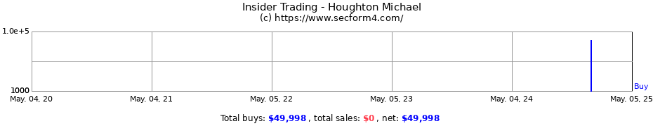 Insider Trading Transactions for Houghton Michael