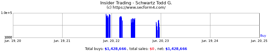 Insider Trading Transactions for Schwartz Todd G.