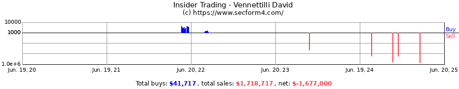 Insider Trading Transactions for Vennettilli David