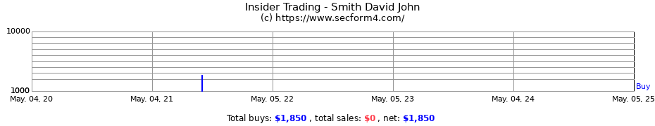Insider Trading Transactions for Smith David John