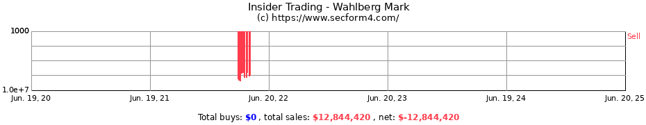Insider Trading Transactions for Wahlberg Mark