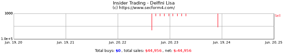 Insider Trading Transactions for Delfini Lisa
