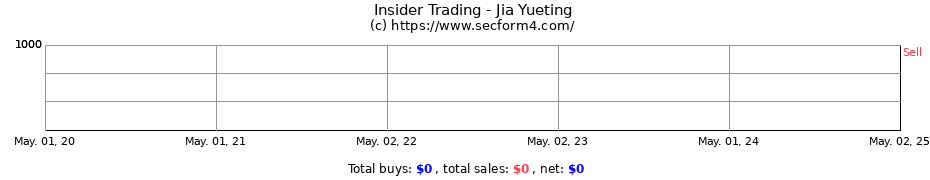 Insider Trading Transactions for Jia Yueting