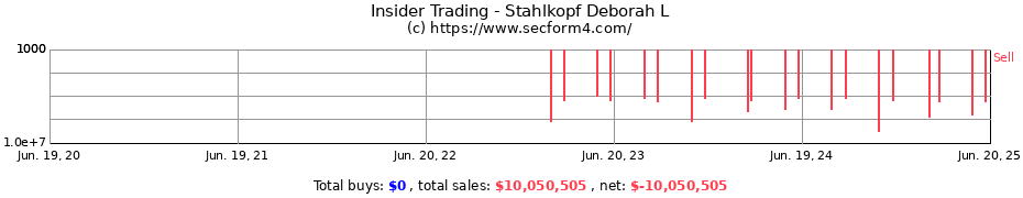 Insider Trading Transactions for Stahlkopf Deborah L