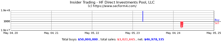 Insider Trading Transactions for HF Direct Investments Pool, LLC
