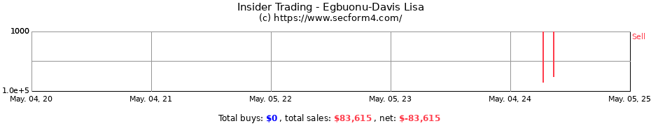 Insider Trading Transactions for Egbuonu-Davis Lisa