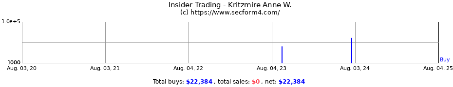 Insider Trading Transactions for Kritzmire Anne W.