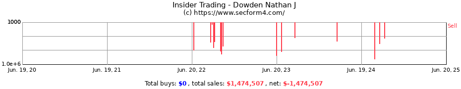 Insider Trading Transactions for Dowden Nathan J